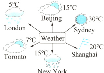 Toronto15°℃ShanghaiNewYork