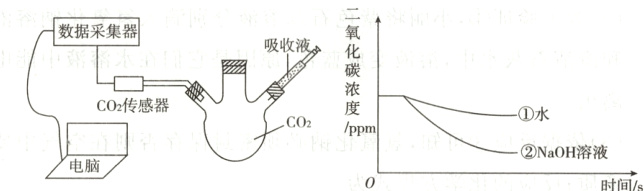 CO2/ppm②NaOH溶液电脑时间/s
