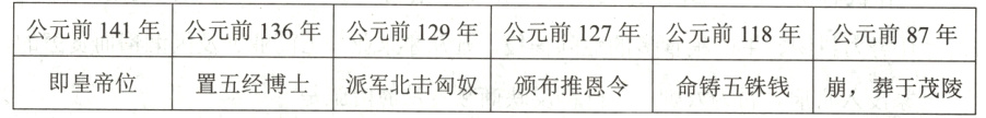 即皇帝位置五经博士派军北击匈奴颁布推恩令命铸五铢钱崩葬于茂陵