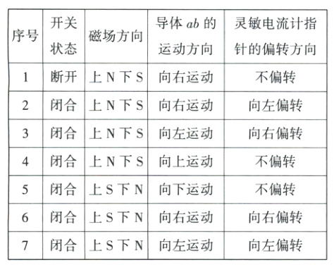 6 闭合 上 S 下 N 向右运动 向右偏转 闭合 上 S 下 N 向左运动 向左偏转