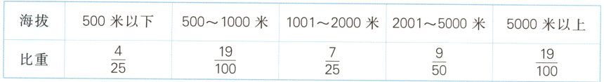 frac425frac19100frac725frac950frac19100比重