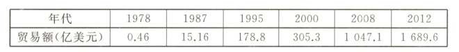 年代1978198719952000200820121788305310471c16896贸易额亿美元0461516