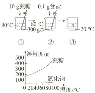 208氯化钠020406080100温度/C