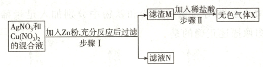 步骤I的混合液滤液N