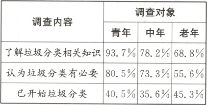 805733556认为垃圾分类有必要405356453已开始垃圾分类
