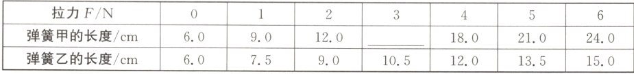 弹簧甲的长度/cm6090120180210240弹簧乙的长度/cm607590105120135150
