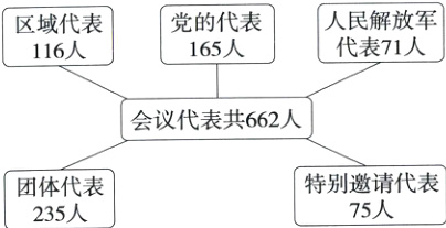 特别邀请代表团体代表75人235人