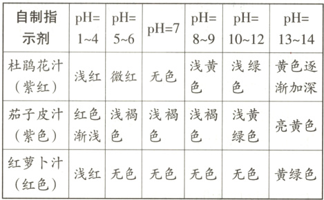 红萝卜汁浅红无色无色无色无色黄绿色红色