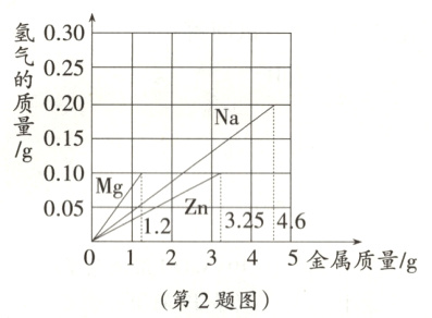 012345金属质量/g第2题图