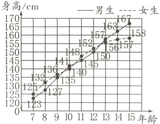 127互89101112131415年龄
