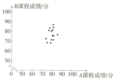 5005060708090100A课程成绩分