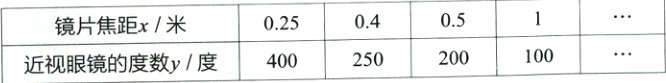 0504镜片焦距x/米025近视眼镜的度数y/度100200250400
