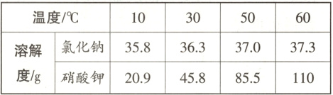 氯化钠35.836.337.037.3溶解度/g硝酸钾20.945.885.5110
