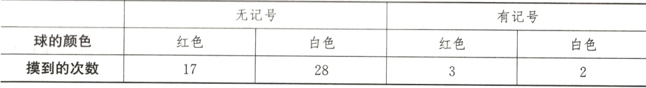 球的颜色红色白色红色白色摸到的次数1728