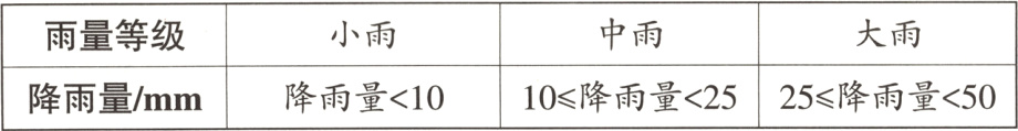 降雨量1010≤降雨量2525≤降雨量50降雨量/mm