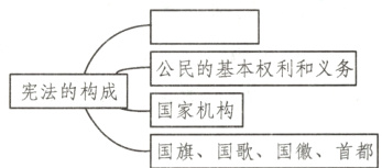 国家机构国旗国歌国徽首都