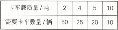 50252010需要卡车数量辆