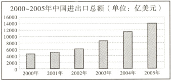 60002003年2004年2005