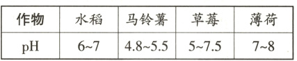 作物水稻马铃薯草莓薄荷6~74.8~5.55~7.57~8pH