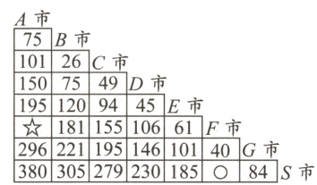 ☆18115510661F市29622119514610140G市380305279230185O84S市