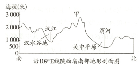 500关中平原沿109E线陕西省南部地形剖面图