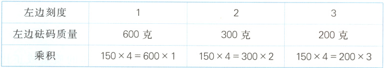 左边砝码质量600克300克200克乘积150460011504300215042003