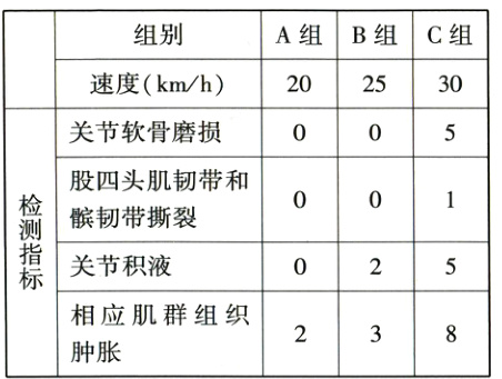 相应肌群组织肿胀