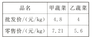 零售价/元/kg72156
