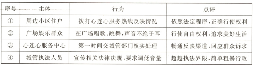 ③心连心服务中心第一时间交城管部门核实处理畅通反映渠道 回应群众诉求城管执法人员宣传相关法律法规 要求调低音量超越执法界限 简单粗暴行政