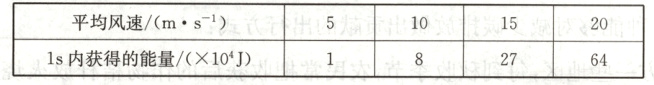 平均风速ms1015201s内获得的能量10J2764