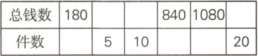 1808401080总钱数20510件数