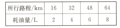 所行路程km163248642c4368耗油量L