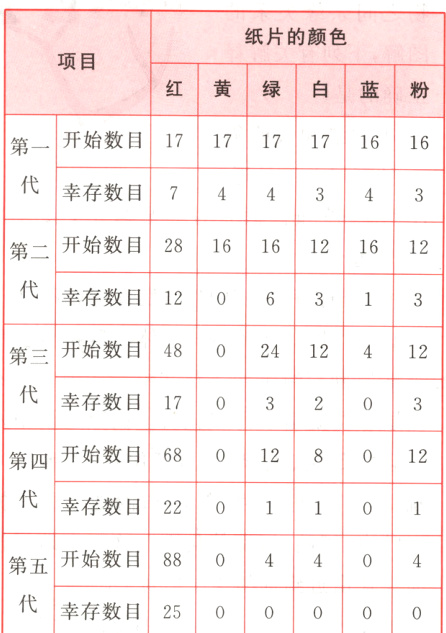 第五幸存数目250