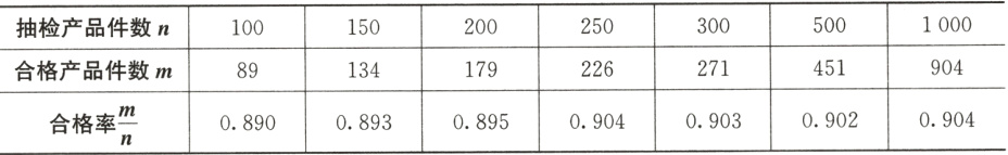 $\frac{m}{n}$09020904090409030895合格率08930890