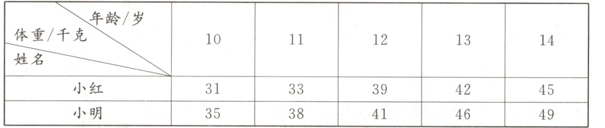 小红3133423945小明3538414649