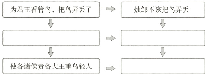 使各诸侯责备大王重鸟轻人