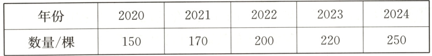 250220200数量/棵170150