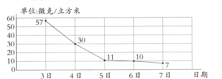 日期7日5日6日4日3日