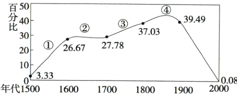 10333008年代1550016001700180019002000