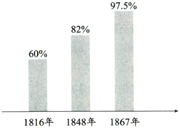 1816年1848年1867年