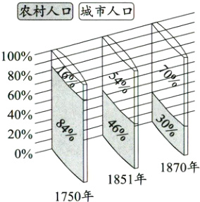 0%1870年1851年1750年
