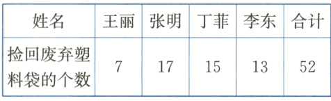 捡回废弃塑17151352料袋的个数