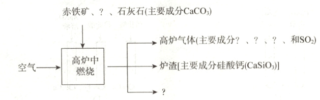 炉渣主要成分硅酸钙CaSiOs空气