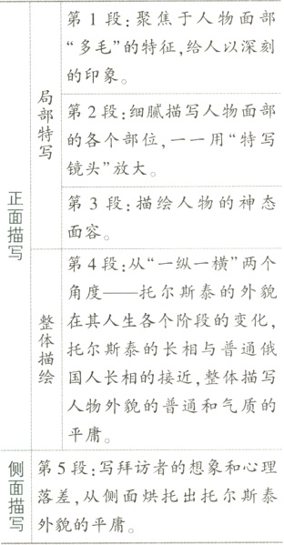 落差从侧面烘托出托尔斯泰写外貌的平庸