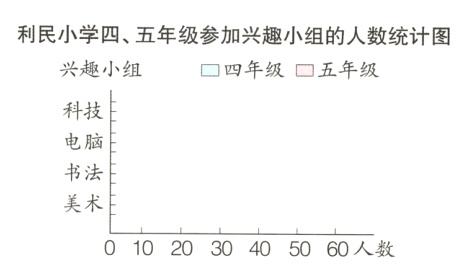 美术0102030405060人数