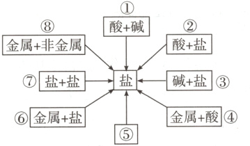 金属+酸④⑥金属+盐