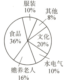 水电气赡养老人1016