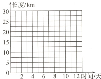 5m24681012时间/天