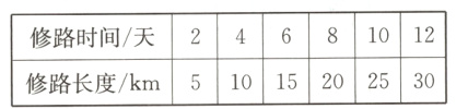 81012修路时间/天2461015202530修路长度/km5