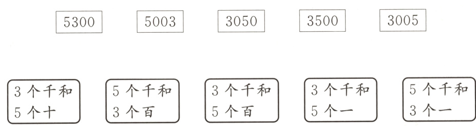 3个千和3个-5个-5个百3个百5个十